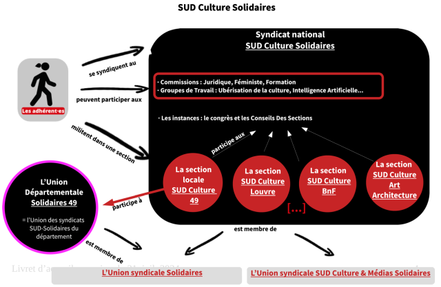 Les adhérent·es se syndiquent auprès du syndicat national « SUD Culture Solidaires ». Les adhérent·es peuvent ensuite participer aux différentes commission nationales et groupes de travail comme la commission juridique, la commission féministe, la commission formation, le groupe de travail Ubérisation de la culture, le groupe de travail sur l'Intelligence artificielle… Les adhérent·es militent dans une section. Cela peut être une section locale comme SUD Culture 49, une section d'entreprise comme SUD Culture Louvre ou SUD Culture BNF… Toutes les sections de SUD Culture Solidaires sont invitées à participer aux instances du syndicat national. Dans ce cas, il s'agit du congrès de SUD Culture qui a lieu tous les 5 ans et le Conseil des Sections qui a lieu tous les mois. Une section locale peut participer à la vie de son Union départementale Solidaires. Dans cet exemple, SUD Culture 49 participe à la vie de l'Union Syndicale Solidaires 49, qui elle-même fait partie de l'Union syndicale Solidaires au niveau national. Et le syndicat SUD Culture est membre de 2 unions nationales : « l'Union Syndicale Solidaires » et « l'Union syndicale SUD Culture et Médias Solidaires ». 